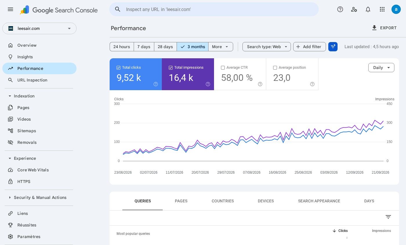 HVAC & Plumbing SEO Case Study (California): HVAC and plumbing SEO results in Google Search Console: Performance report for the California home services company over three months to September 2026, showing 9.52K total clicks, 16.4K impressions, 58% average CTR and average position 23, with daily clicks climbing steadily