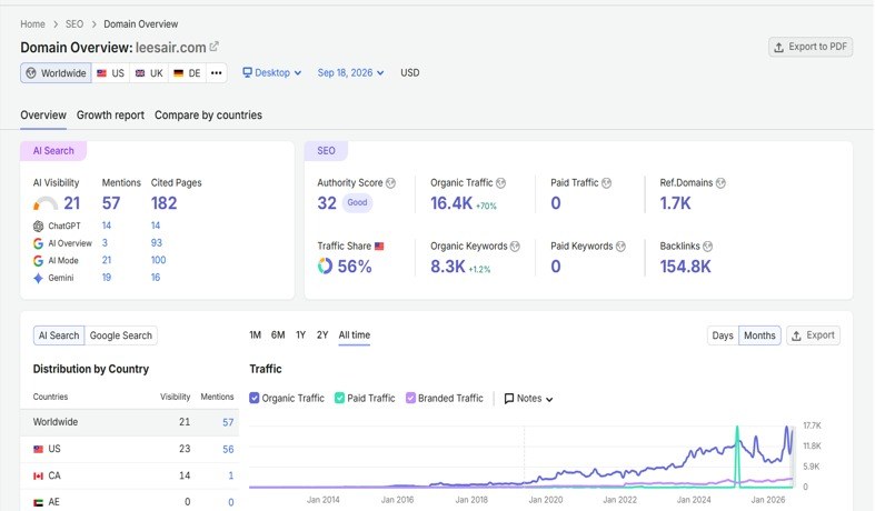 HVAC and plumbing SEO case study evidence: Semrush Domain Overview for the Fresno and Sacramento home services company dated 18 September 2026, showing 16.4K estimated organic traffic (up 70%), Authority Score 32, 8.3K organic keywords, 1.7K referring domains, 154.8K backlinks, zero paid traffic and an all-time traffic chart climbing steadily