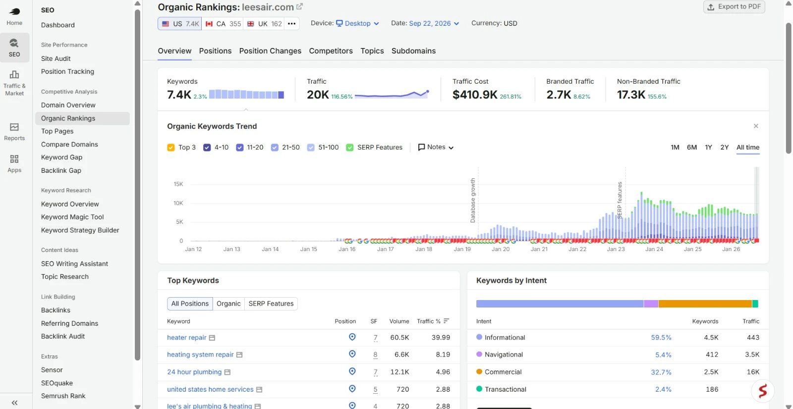 HVAC & Plumbing SEO Case Study (California): HVAC SEO keyword rankings: Semrush Organic Rankings for the California HVAC and plumbing company, US desktop, 22 September 2026, showing 7.4K keywords, 20K estimated traffic (up 116.6%), $410.9K traffic cost, 2.7K branded and 17.3K non-branded traffic, with heater repair, heating system repair and 24 hour plumbing ranking in the local pack