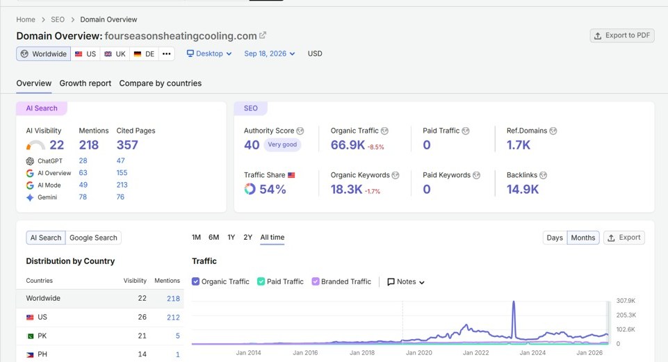 HVAC SEO recovery case study evidence: Semrush Domain Overview for the Chicagoland HVAC and plumbing company dated 18 September 2026, showing 66.9K estimated organic traffic (down 8.5%), Authority Score 40, 18.3K organic keywords, 1.7K referring domains, 14.9K backlinks, zero paid traffic and an all-time chart with a 2021 peak, a 2023 spike and a recovery since 2024