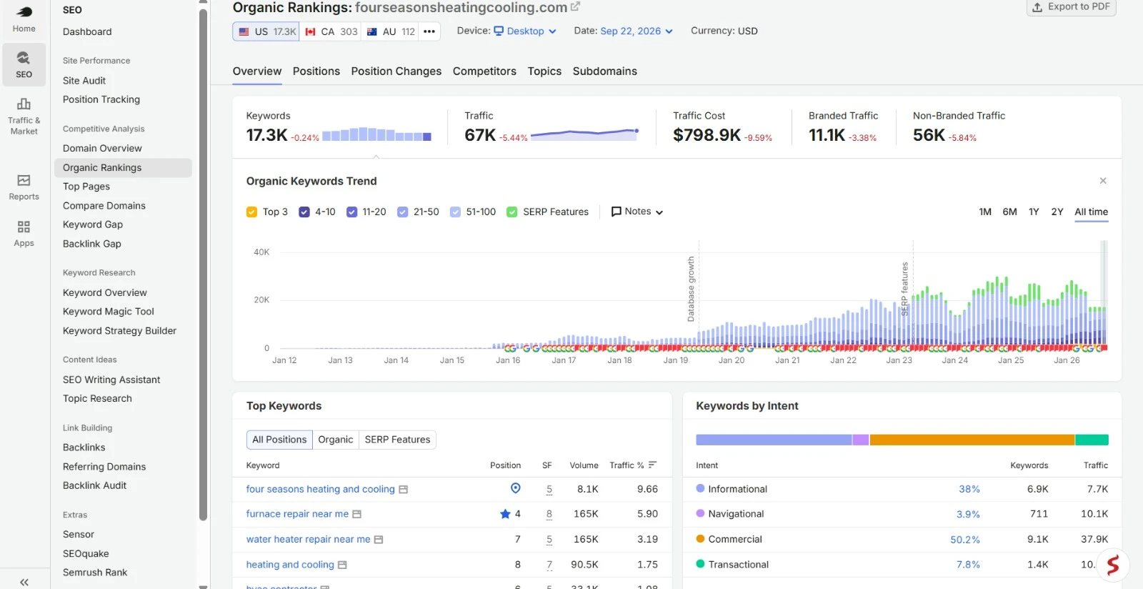 HVAC SEO Recovery Case Study: HVAC SEO keyword rankings for the Chicagoland HVAC and plumbing company: Semrush Organic Rankings, US desktop, 22 September 2026, showing 17.3K keywords, 67K estimated traffic, $798.9K traffic cost, 11.1K branded and 56K non-branded traffic, with furnace repair near me at position 4, water heater repair near me at position 7 and heating and cooling at position 8