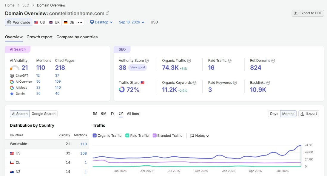 Semrush Domain Overview for constellationhome.com dated 18 September 2026, showing 74.3K estimated organic traffic, Authority Score 38, 11.2K organic keywords, 824 referring domains and a two-year traffic trend rising from about 24.8K