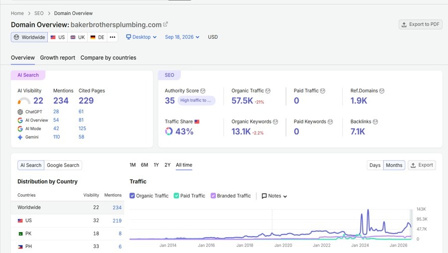 Plumbing SEO case study evidence: Semrush Domain Overview for the Dallas-Fort Worth plumbing, HVAC and electrical company dated 18 September 2026, showing 57.5K estimated organic traffic (down 21%), Authority Score 35, 13.1K organic keywords, 1.9K referring domains, 7.1K backlinks, zero paid traffic and an all-time chart with a rising base and brief spikes in 2024 and 2025