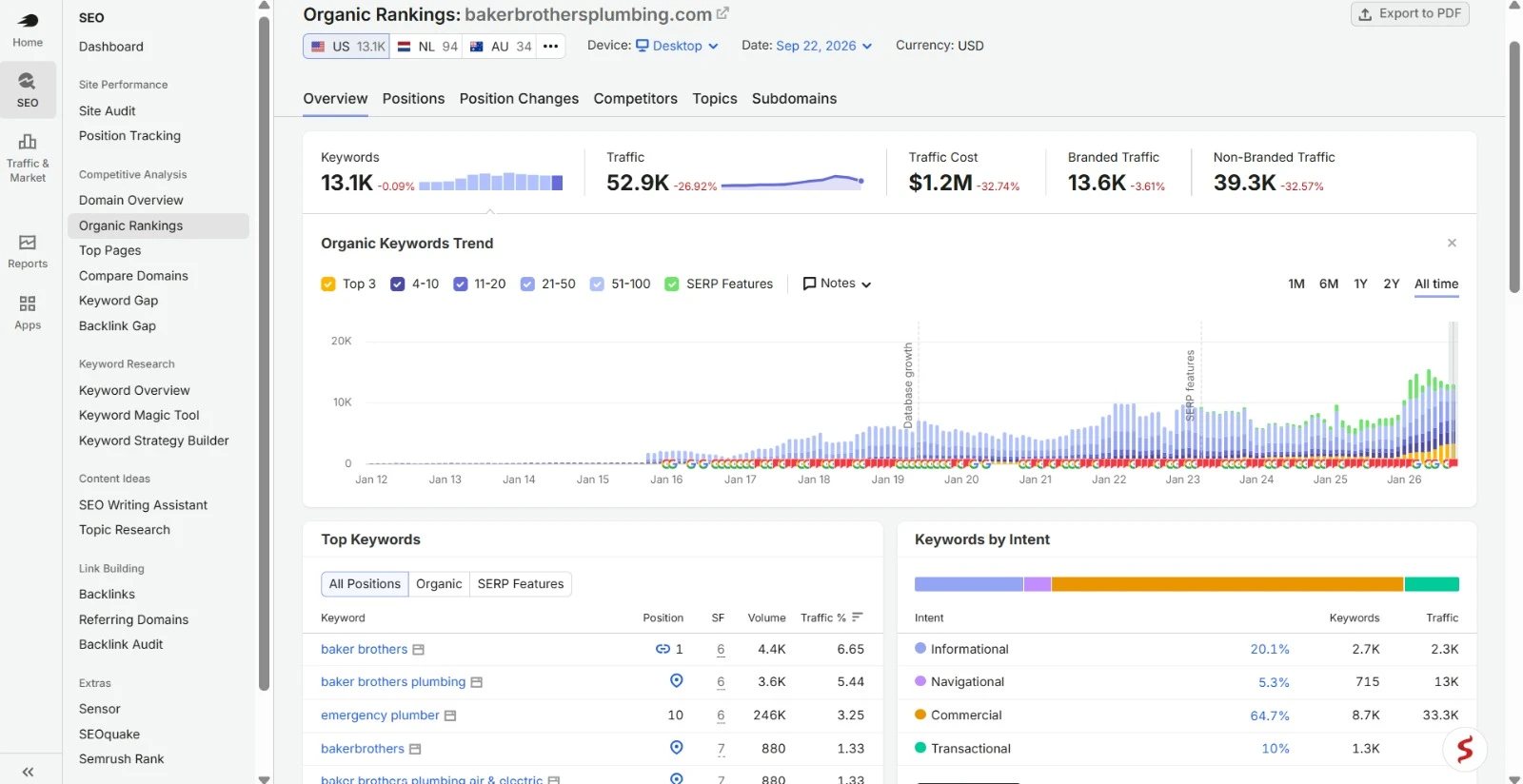 Plumbing SEO Case Study: Plumbing SEO keyword rankings for the Dallas-Fort Worth plumbing, HVAC and electrical company: Semrush Organic Rankings, US desktop, 22 September 2026, showing 13.1K keywords, 52.9K estimated traffic, $1.2M traffic cost, 13.6K branded and 39.3K non-branded traffic, with emergency plumber at position 10 and the brand in the local pack