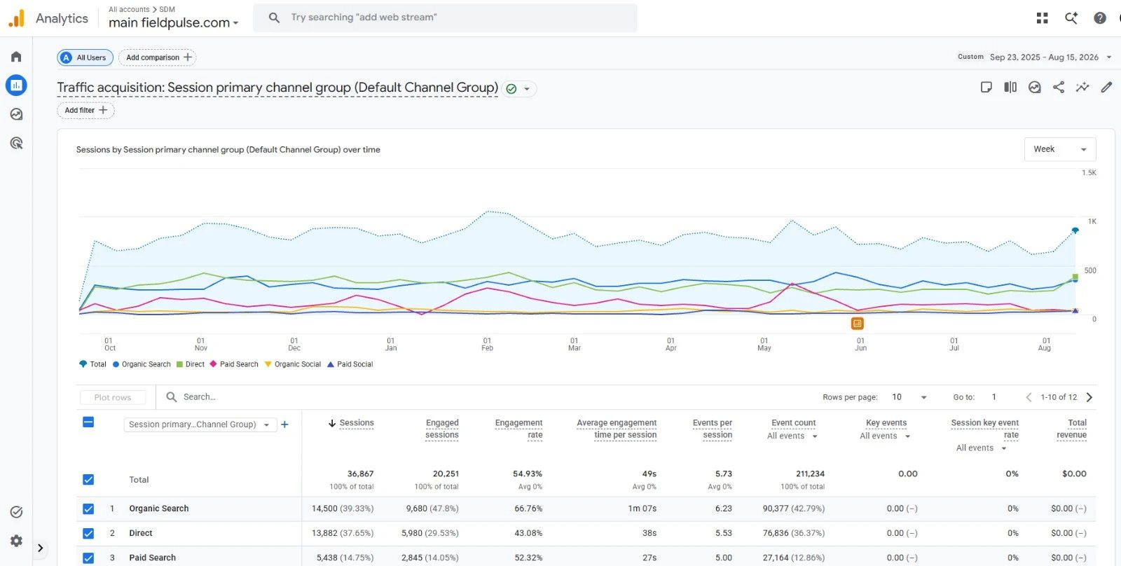 SaaS SEO Case Study: SaaS SEO results in Google Analytics 4: traffic acquisition report for the field service software company, 23 September 2025 to 15 August 2026, showing Organic Search as the largest channel with 14,500 sessions (39.33%) and a 66.76% engagement rate, ahead of Direct and Paid Search