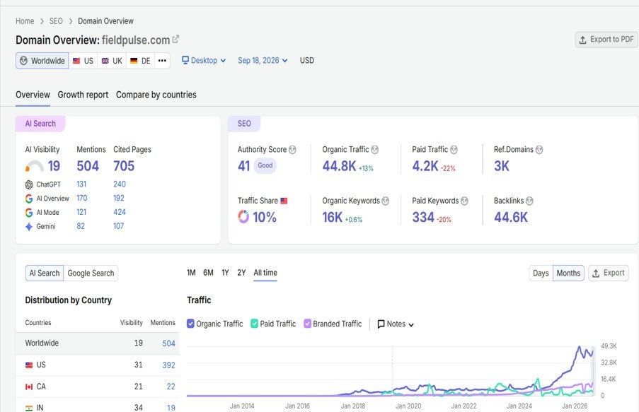 SaaS SEO case study evidence: Semrush Domain Overview for the field service software company dated 18 September 2026, showing 44.8K estimated organic traffic (up 13%), 4.2K paid traffic (down 22%), Authority Score 41, 16K organic keywords, 3K referring domains, 44.6K backlinks and an all-time chart with organic traffic rising steeply from 2024