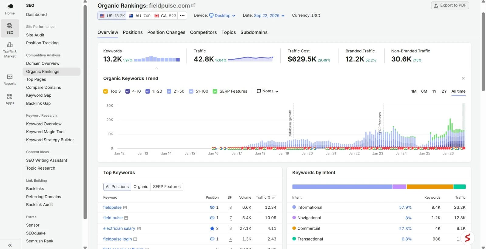 SaaS SEO Case Study: SaaS SEO keyword rankings for the field service software company: Semrush Organic Rankings, US desktop, 22 September 2026, showing 13.2K keywords, 42.8K estimated traffic (up 17%), $629.5K traffic cost, 12.2K branded and 30.6K non-branded traffic, with electrician salary at position 2