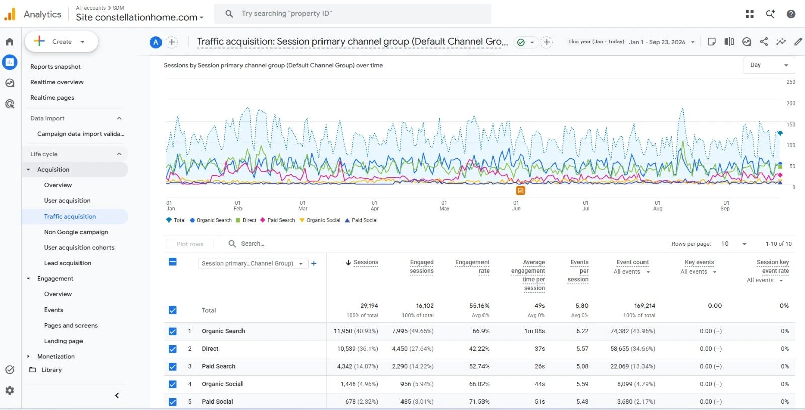 Home Services SEO Case Study: Home services SEO results in Google Analytics 4: traffic acquisition report for the plumbing and HVAC client, 1 January to 23 September 2026: Organic Search is the largest channel with 11,950 sessions (40.93%) and a 66.9% engagement rate, ahead of Direct, Paid Search, Organic Social and Paid Social