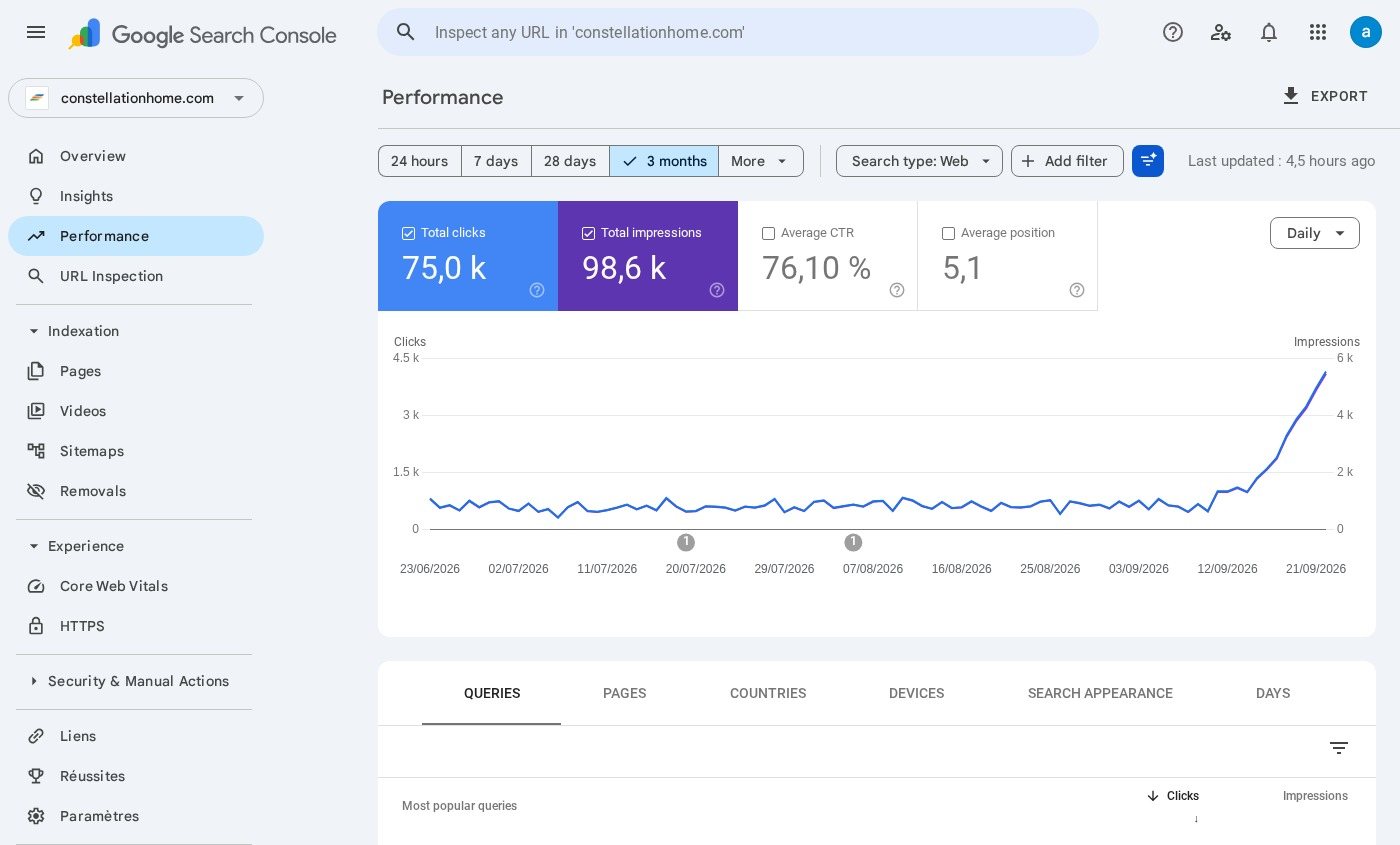 Home Services SEO Case Study: HVAC and plumbing SEO results in Google Search Console: Performance report for the home services client over three months to September 2026: 75.0K total clicks, 98.6K impressions, 76.1% average CTR and average position 5.1, with daily clicks rising sharply from mid-September