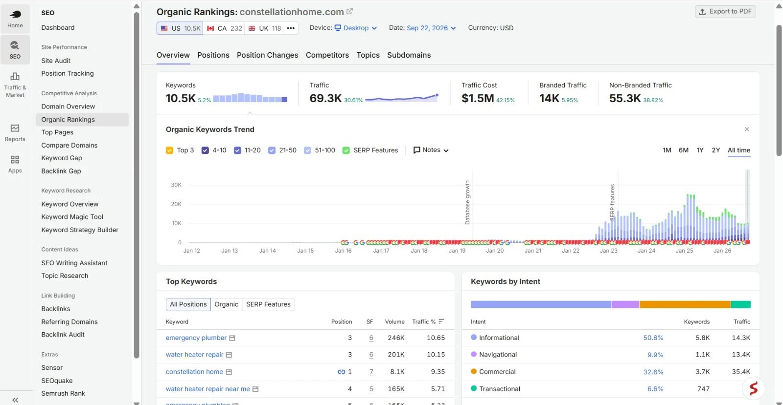 Plumbing SEO case study results: Semrush Organic Rankings for the home services client, US desktop, 22 September 2026, showing keyword rankings of 10.5K keywords, 69.3K estimated traffic, $1.5M traffic cost, 14K branded and 55.3K non-branded traffic, with emergency plumber and water heater repair ranking at position 3