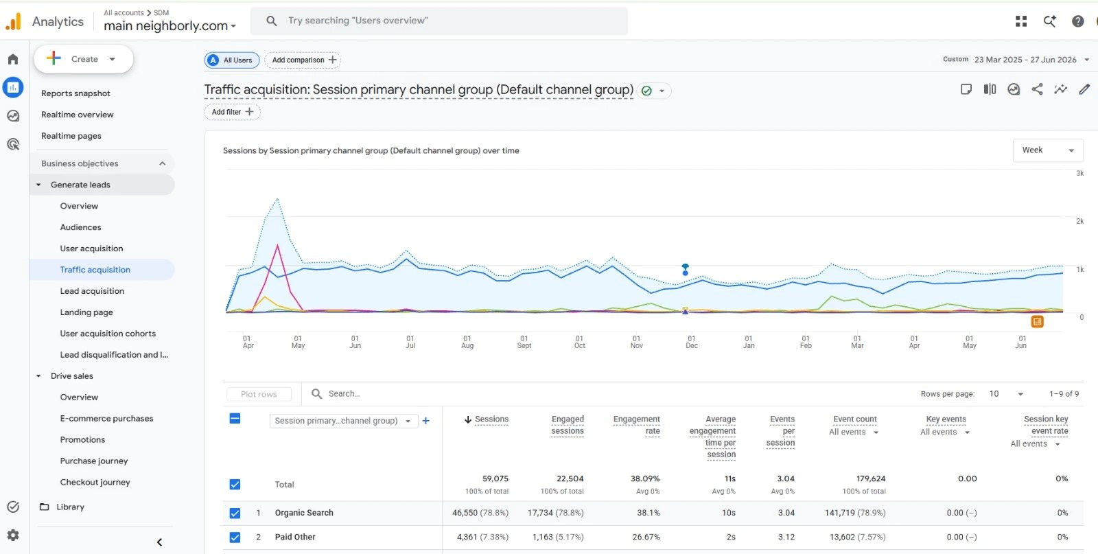 Franchise SEO Case Study: Home services franchise SEO results in Google Analytics 4: traffic acquisition report, 23 March 2025 to 27 June 2026, showing Organic Search as the largest channel with 46,550 sessions, 78.8% of all 59,075 sessions