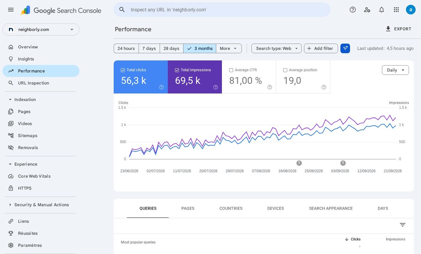 Franchise SEO Case Study: Franchise SEO results in Google Search Console: Performance report for the home services franchise over three months to September 2026, showing 56.3K total clicks, 69.5K impressions, 81% average CTR and average position 19, with daily clicks climbing steadily from late June to about 1K a day
