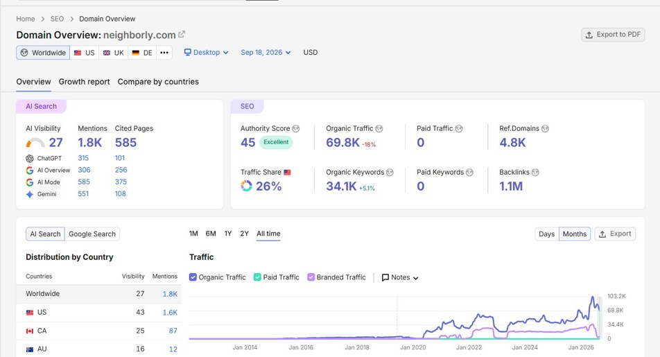 Franchise SEO case study evidence: Semrush Domain Overview for the home services franchise’s domain dated 18 September 2026, showing 69.8K estimated organic traffic (down 18%), Authority Score 45, 34.1K organic keywords, 4.8K referring domains, 1.1M backlinks, zero paid traffic and an all-time traffic chart rising from near zero in 2020
