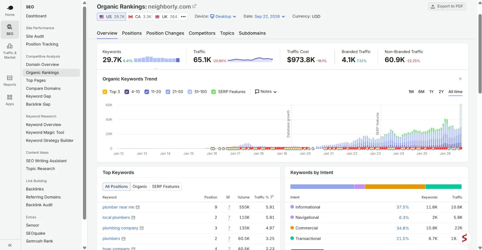 Franchise SEO Case Study: Plumbing and HVAC SEO results for a home services franchise: Semrush Organic Rankings, US desktop, 22 September 2026, showing 29.7K keywords, 65.1K estimated traffic, $973.8K traffic cost, 4.1K branded and 60.9K non-branded traffic, with local plumbers and plumbers at position 2, plumbing company at position 3 and hvac company at position 4