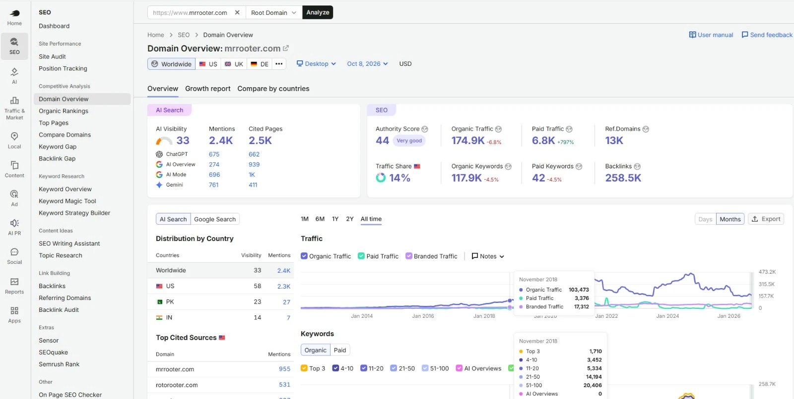 Plumbing franchise SEO case study evidence: Semrush Domain Overview dated 8 October 2026, showing 174.9K estimated organic traffic (down 6.8%), Authority Score 44, 117.9K organic keywords, 13K referring domains, 258.5K backlinks, 6.8K paid traffic, AI visibility 33 with 2.4K mentions, and an all-time traffic chart