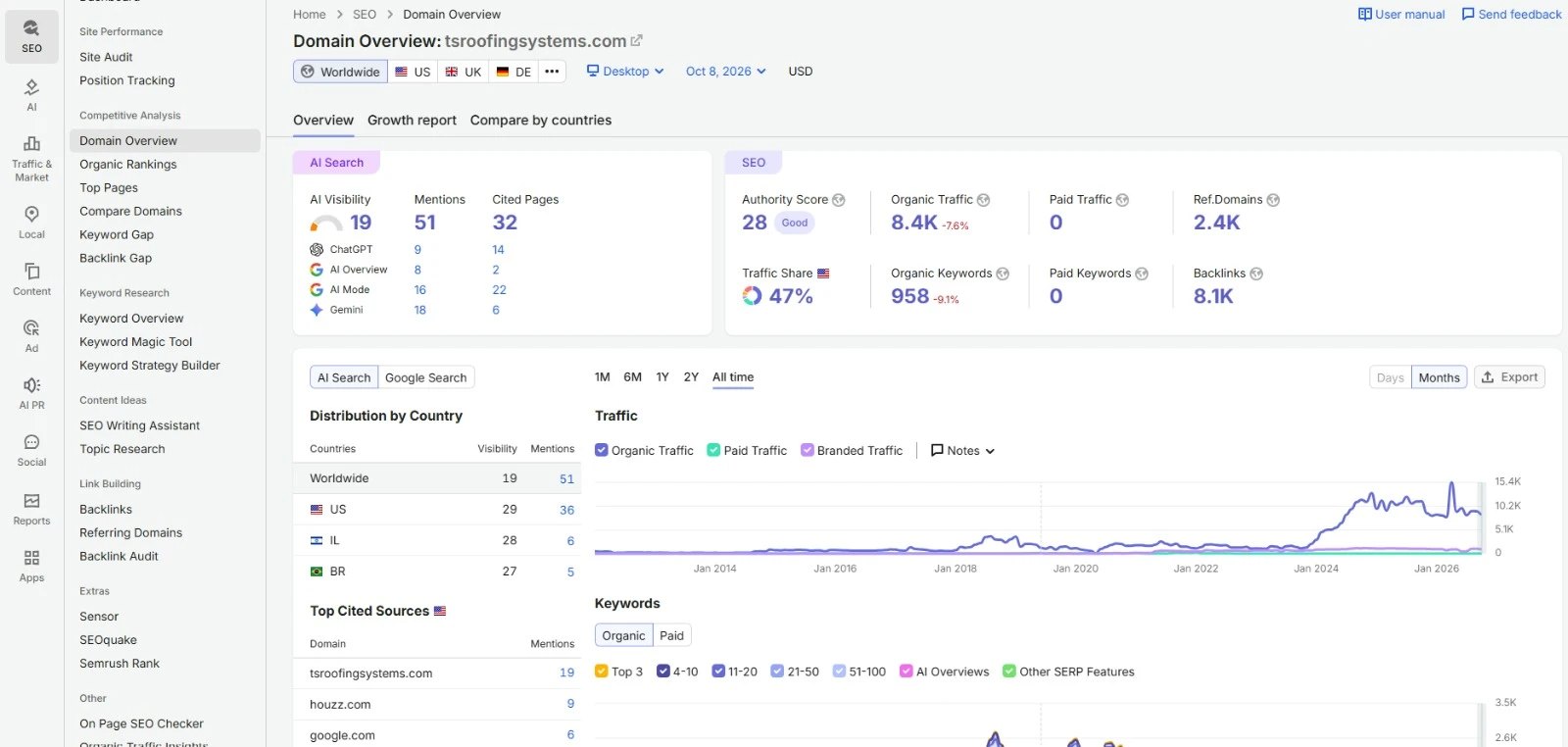 Roofing SEO case study evidence: Semrush Domain Overview for the roofing company dated 8 October 2026, showing 8.4K estimated organic traffic (down 7.6%), Authority Score 28, 958 organic keywords, 2.4K referring domains, 8.1K backlinks, zero paid traffic, AI visibility 19 with 51 mentions, and an all-time traffic chart that is flat until 2024 and then climbs steeply