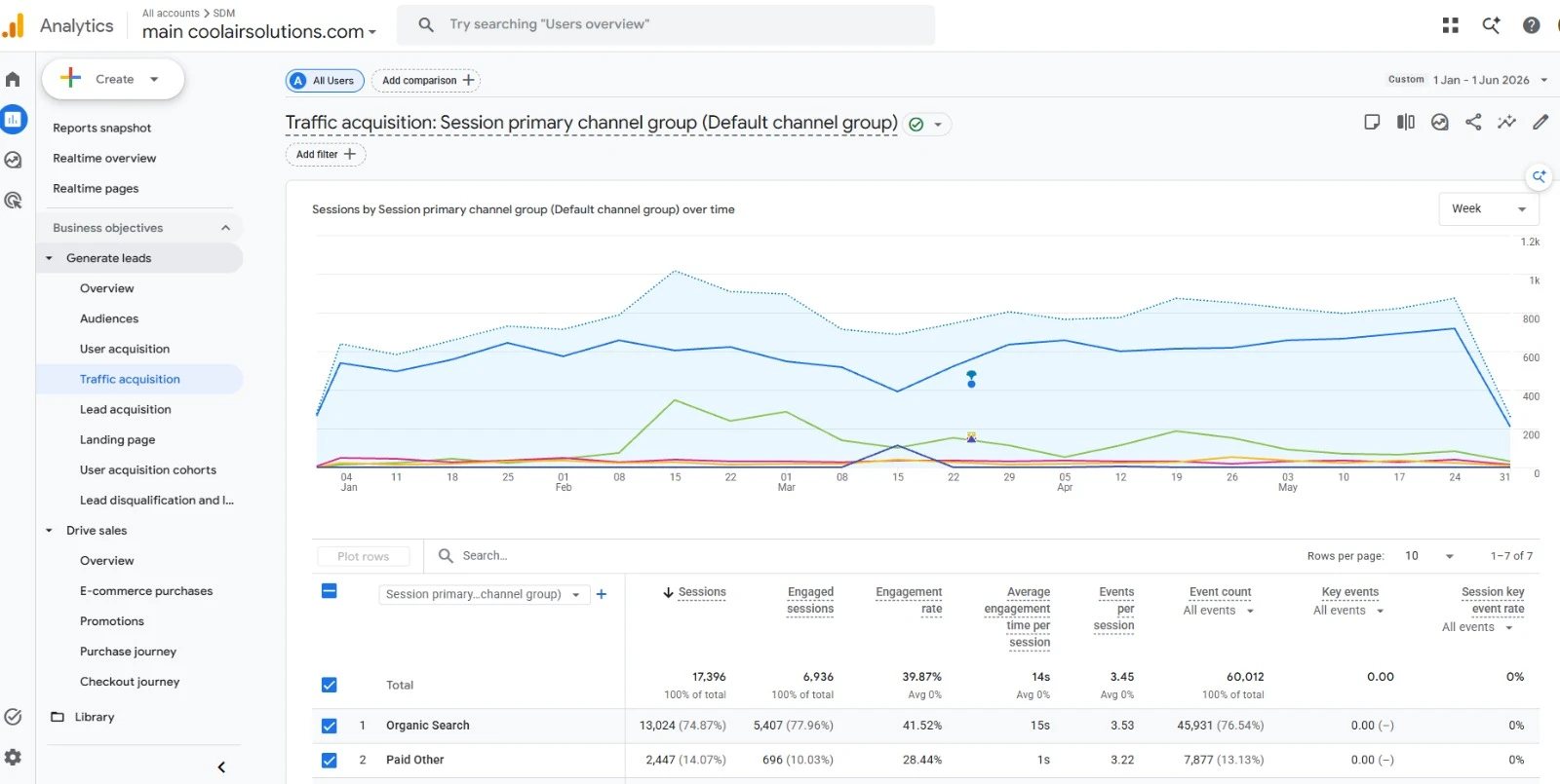 HVAC Local SEO Case Study: HVAC local SEO results in Google Analytics 4: traffic acquisition report for the Southern California HVAC company, 1 January to 1 June 2026, showing Organic Search as the largest channel with 13,024 sessions, 74.87% of all 17,396 sessions