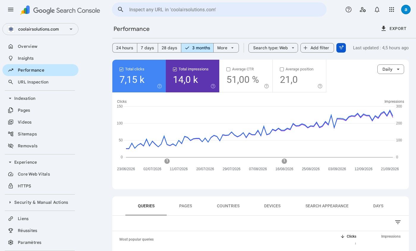 HVAC Local SEO Case Study: HVAC local SEO results in Google Search Console: Performance report for the Southern California HVAC company over three months to September 2026, showing 7.15K total clicks, 14K impressions, 51% average CTR and average position 21, with daily clicks climbing steadily