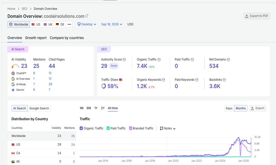 HVAC local SEO case study evidence: Semrush Domain Overview for the Southern California HVAC company dated 18 September 2026, showing 7.4K estimated organic traffic (up 12%), Authority Score 29, 1.2K organic keywords, 534 referring domains, 3.6K backlinks, zero paid traffic and an all-time chart with organic and branded traffic lines rising from 2024