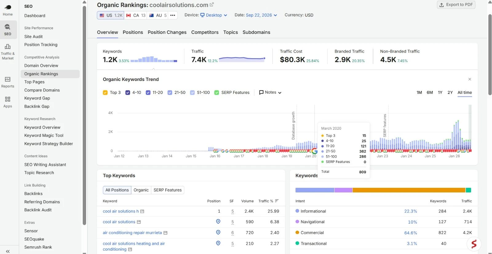 HVAC Local SEO Case Study: HVAC local SEO keyword rankings for the Murrieta, Southern California HVAC company: Semrush Organic Rankings, US desktop, 22 September 2026, showing 1.2K keywords, 7.4K estimated traffic (up 12.2%), $80.3K traffic cost, 2.9K branded and 4.5K non-branded traffic, with air conditioning repair murrieta in the local pack