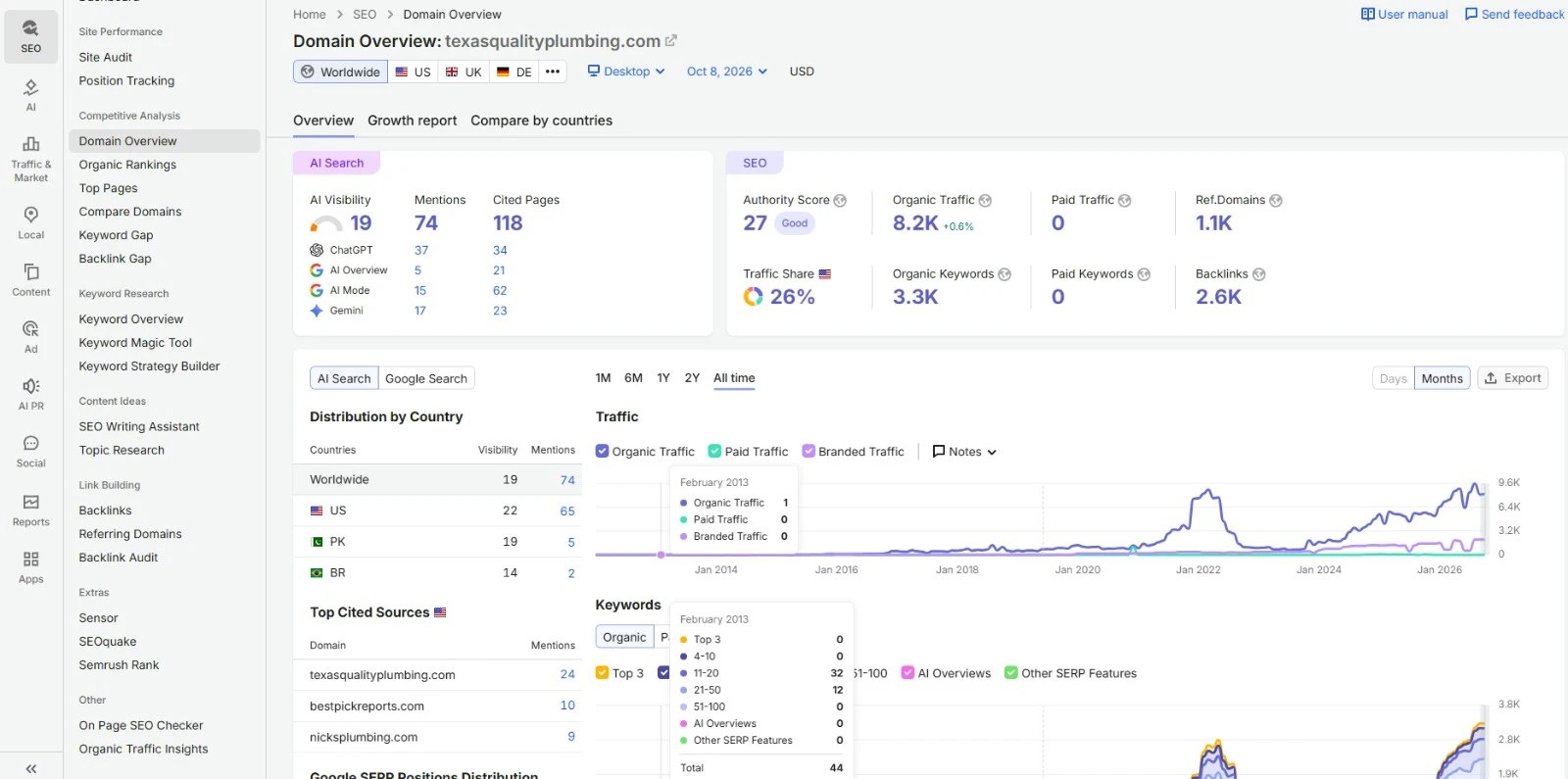 Plumbing SEO case study evidence: Semrush Domain Overview for the Texas plumbing company dated 8 October 2026, showing 8.2K estimated organic traffic (up 0.6%), Authority Score 27, 3.3K organic keywords, 1.1K referring domains, 2.6K backlinks, zero paid traffic, AI visibility 19 with 74 mentions, and an all-time traffic chart with a 2022 spike and a climb through 2025 and 2026