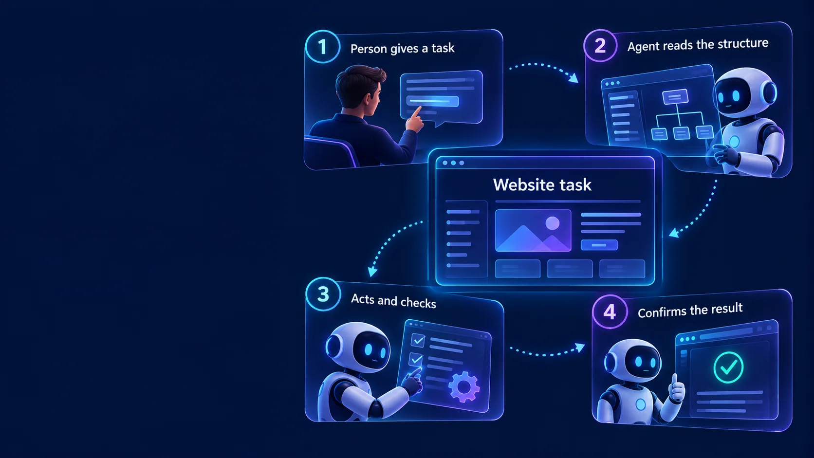 AI agent process: task, site structure, action and verification.
