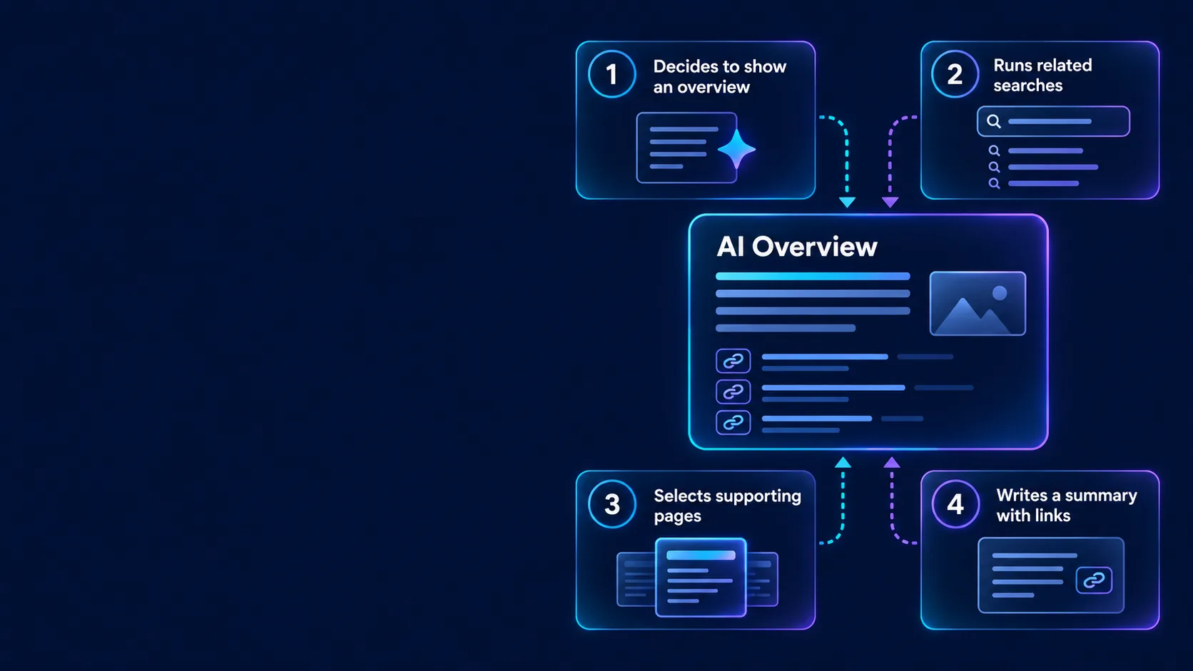 Google AI Overview process: eligibility, related searches, supporting pages, and linked summary.