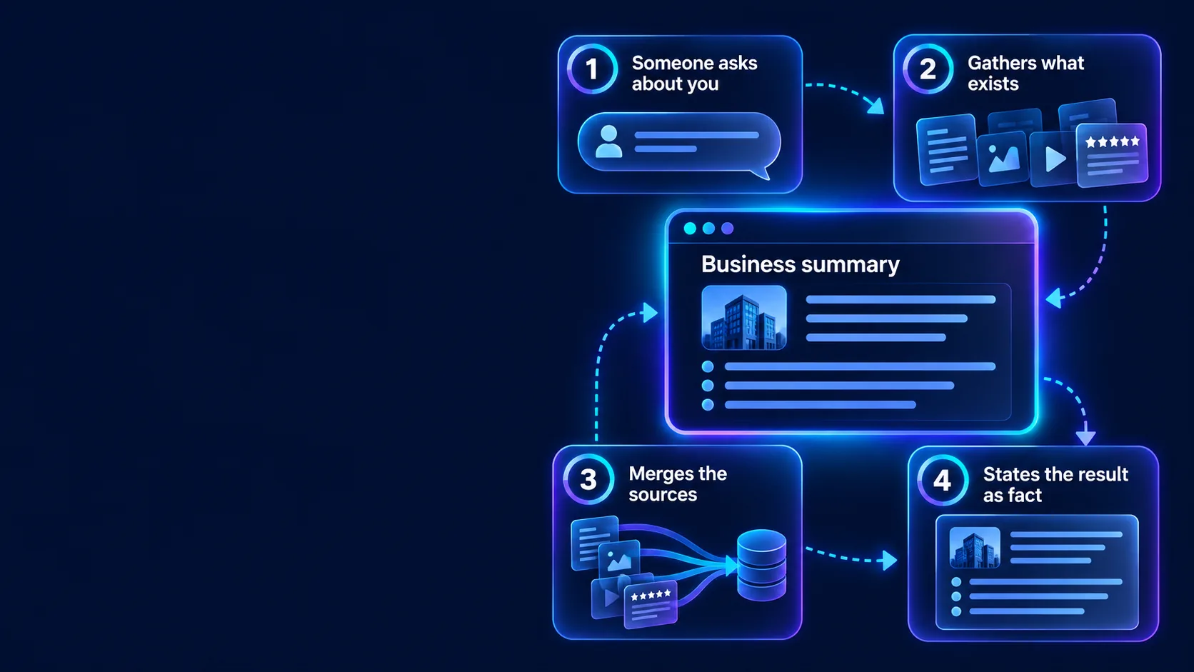 AI brand reputation process: question, source gathering, source merging and business summary.