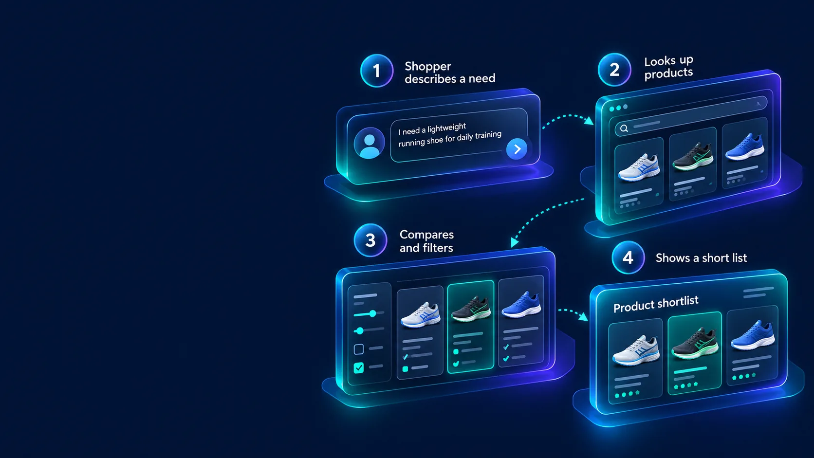 AI shopping process: shopper need, product lookup, comparison and shortlist.