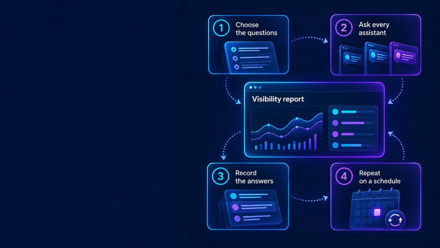AI visibility audit: questions, assistants, recorded answers and scheduled measurement.