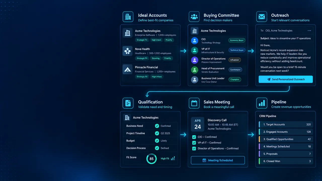 B2B lead generation process showing ideal accounts, buying committees, outreach, qualification, sales meetings and pipeline creation
