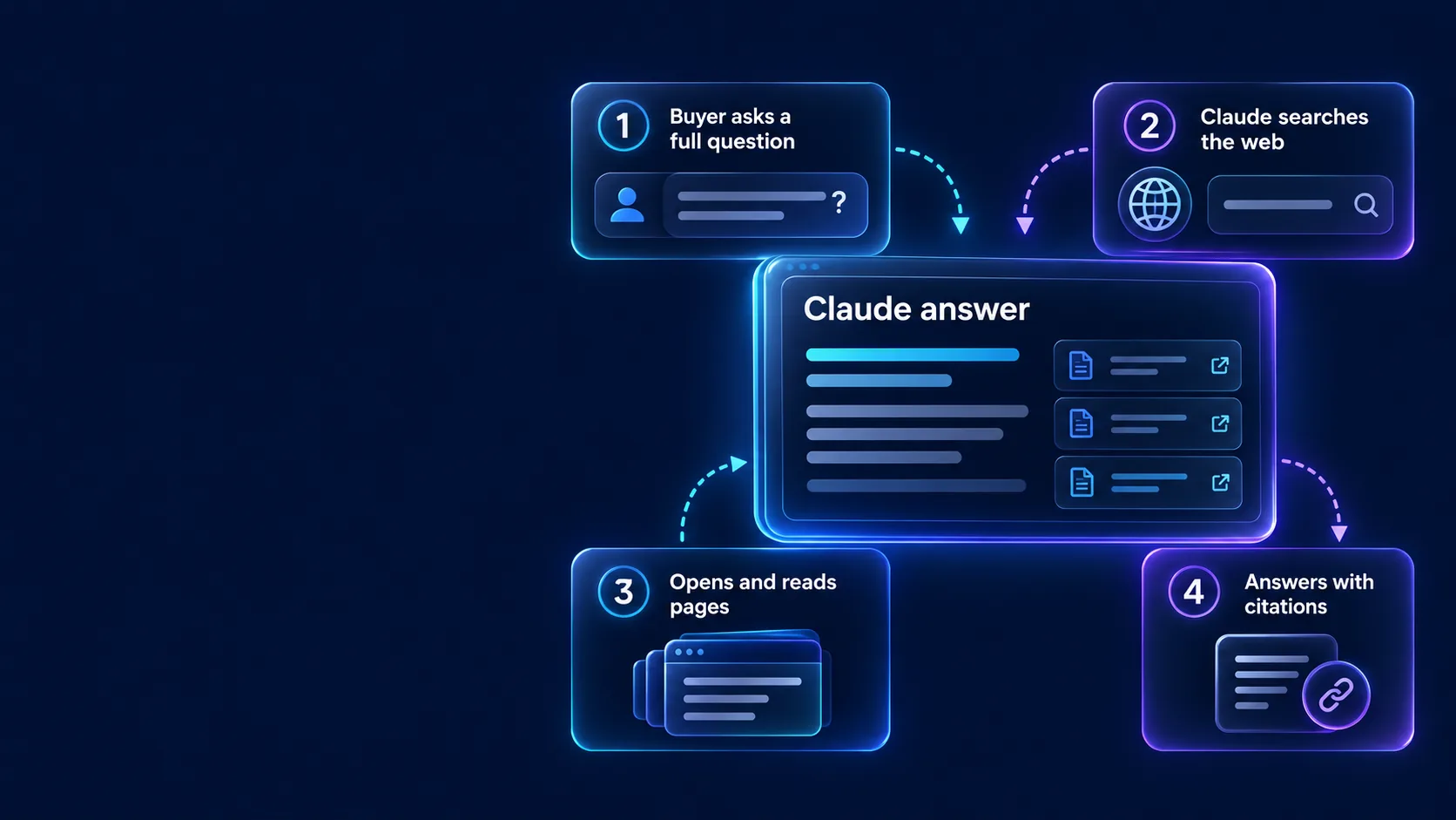 Claude answer process: question, web search, reading source pages, and cited answer.