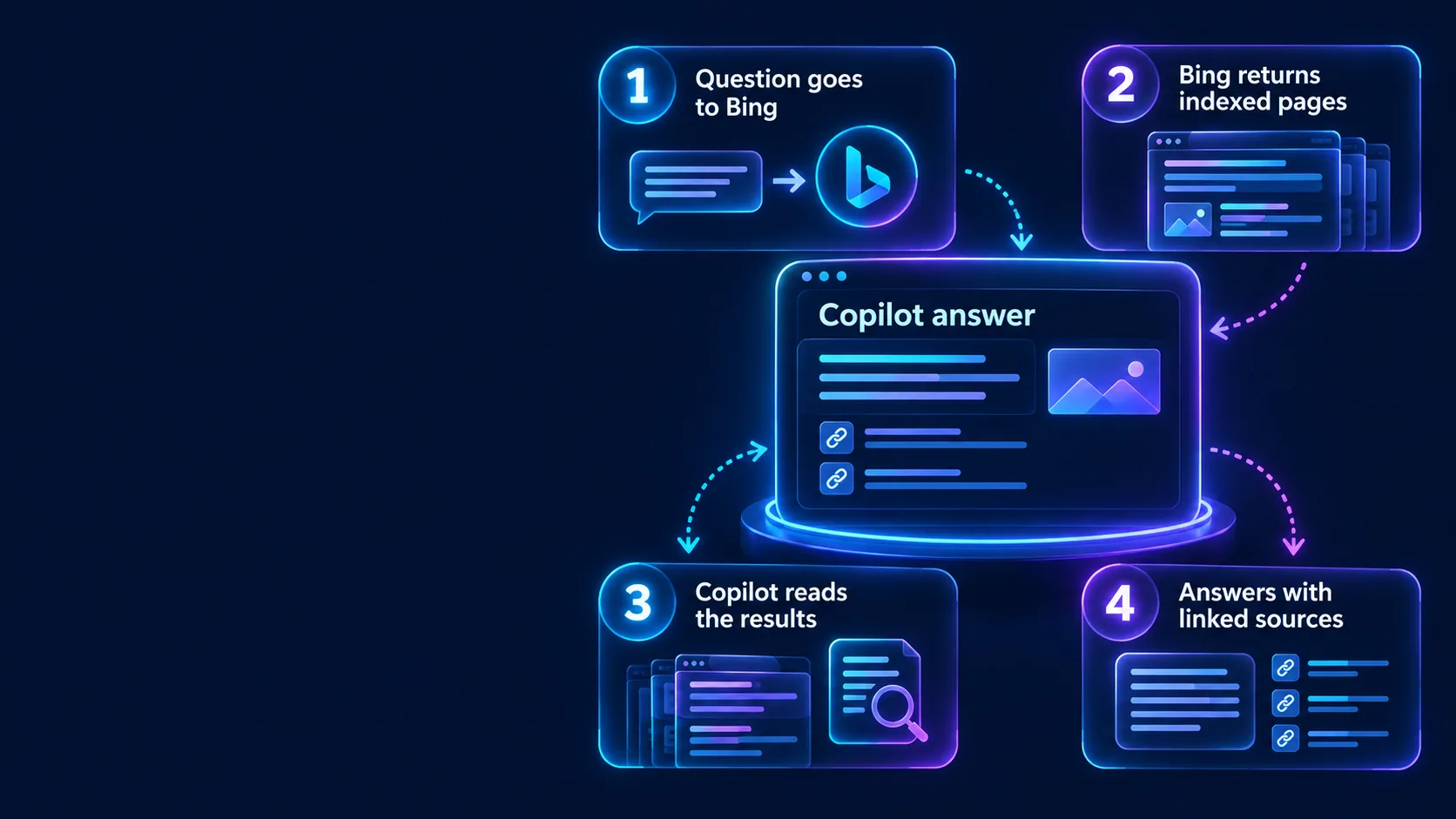 Copilot answer process: Bing query, indexed pages, source reading, and linked answer.
