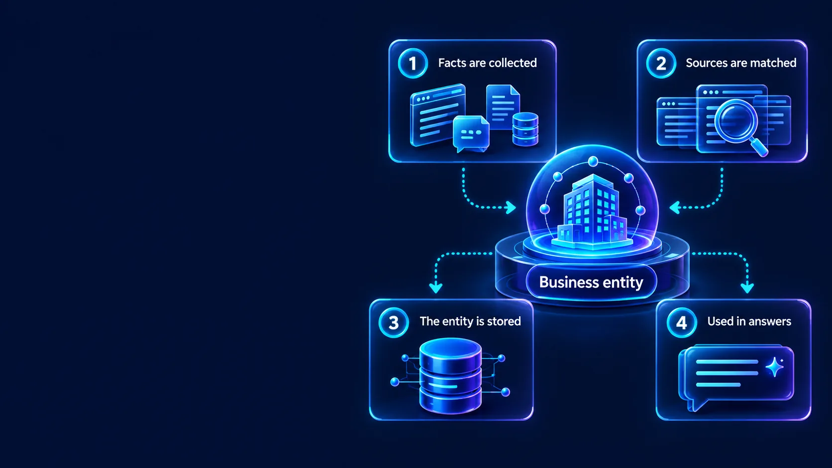 Entity SEO process: collect facts, match sources, establish entity and use in answers.
