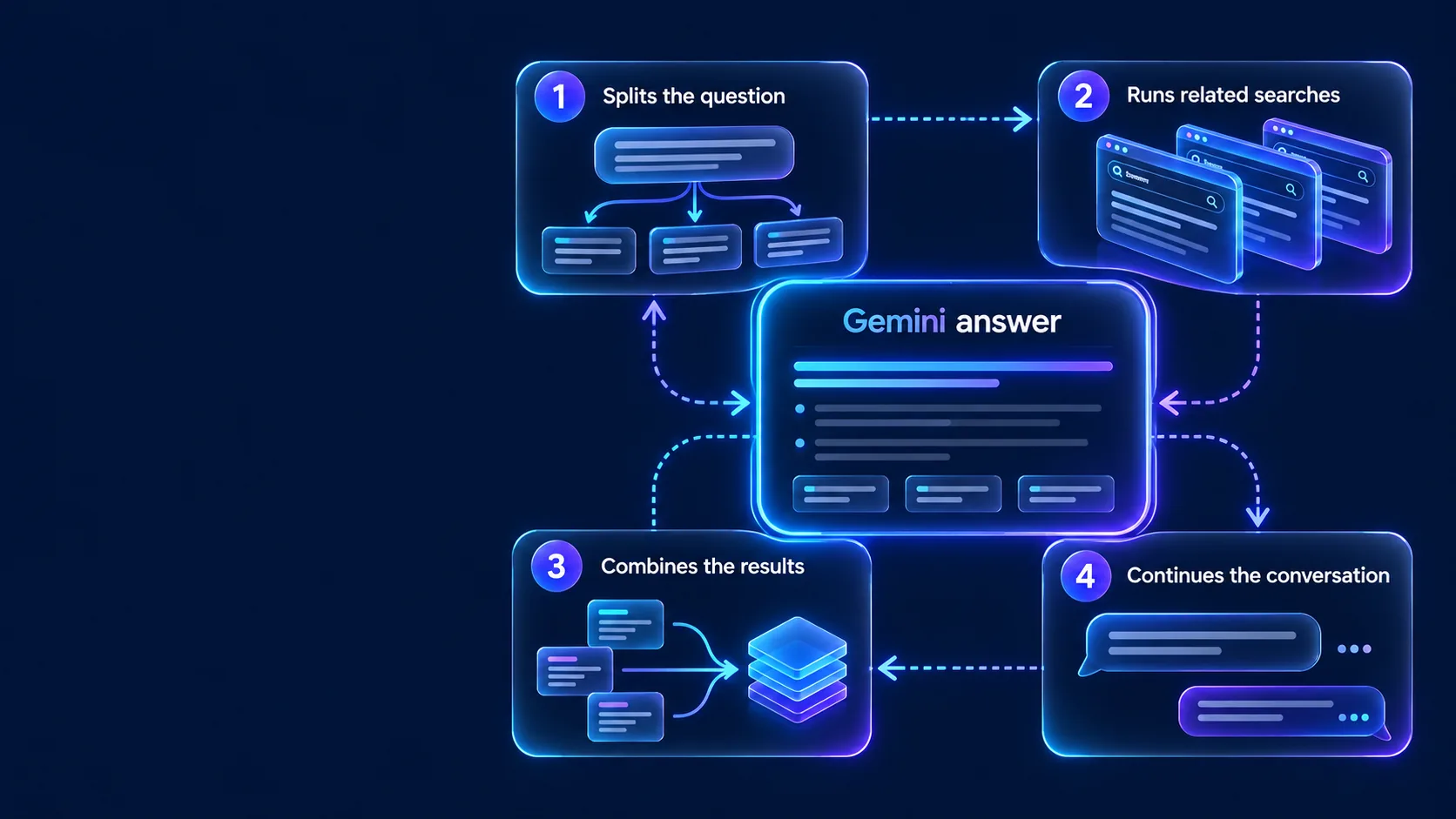 Gemini answer process: splits a question, searches, combines results, and continues the conversation.
