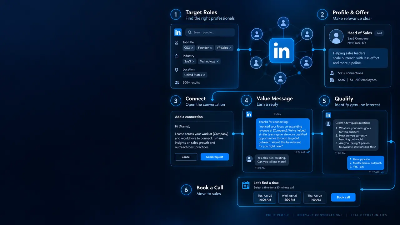 LinkedIn lead generation process showing role targeting, offer positioning, connection, value messages, qualification and sales calls