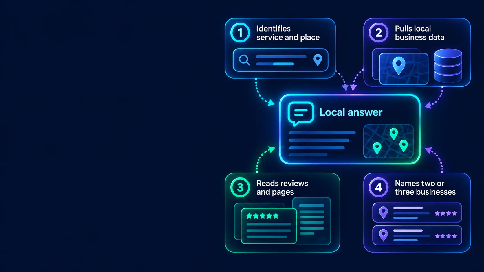 Local AI answer process: service and place, business data, reviews and business recommendations.
