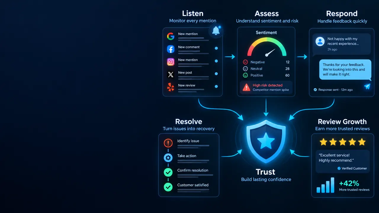 Online Reputation Management Services: Reputation management process showing monitoring, sentiment assessment, response, review growth, issue resolution and trust building