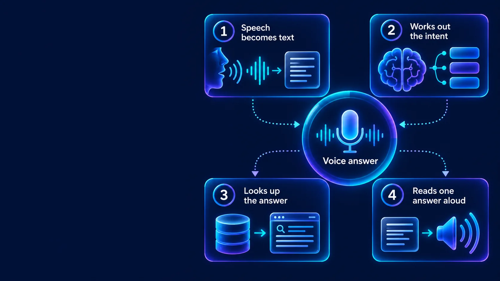 Voice search process: speech, intent, answer lookup and spoken response.