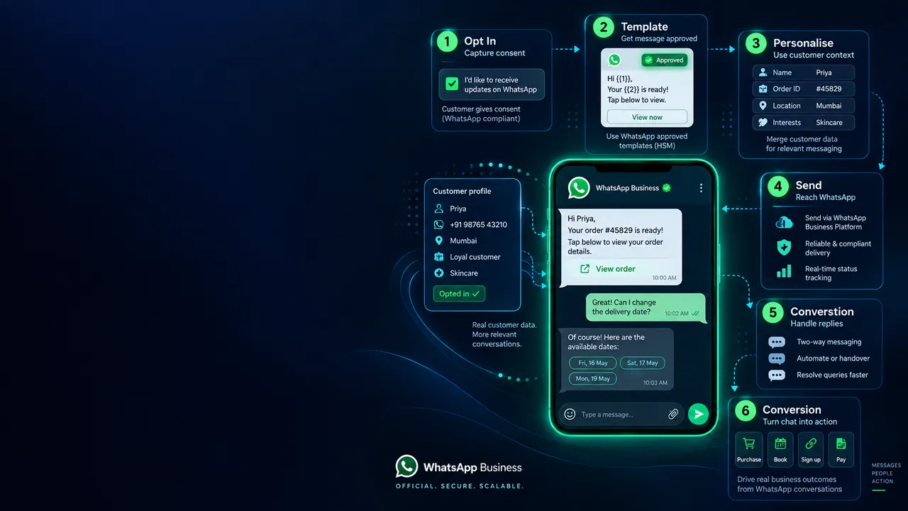 WhatsApp Business marketing process showing consent, approved templates, personalization, messaging, conversations and conversion